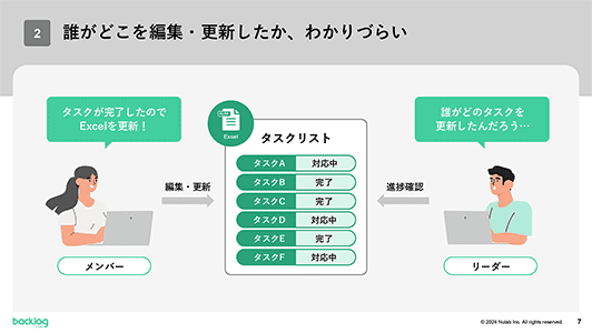 誰がどこを編集・更新したかわかりづらい説明図