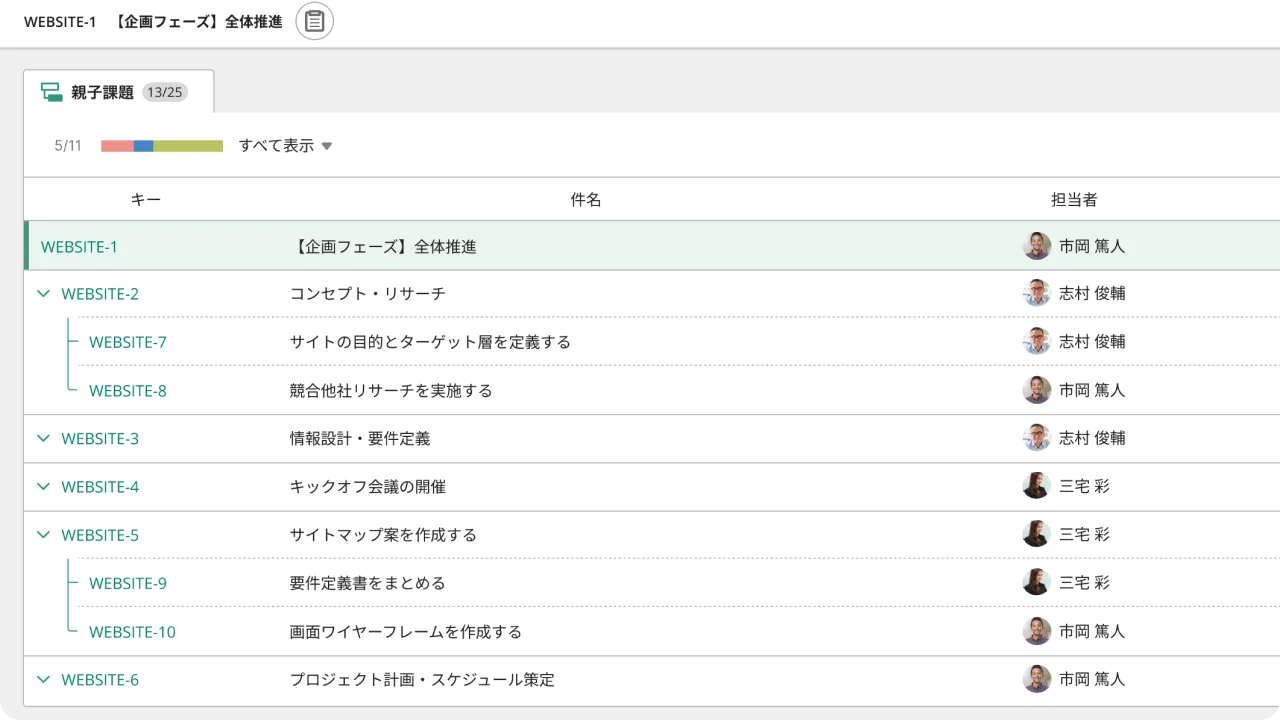 課題を親子の階層構造で表示する「親子課題」画面。親課題の下に子課題、さらにその下に孫課題がツリー状に展開され、各課題にキー・件名・担当者が並ぶ。上部には進捗バーで完了状況が示されている。