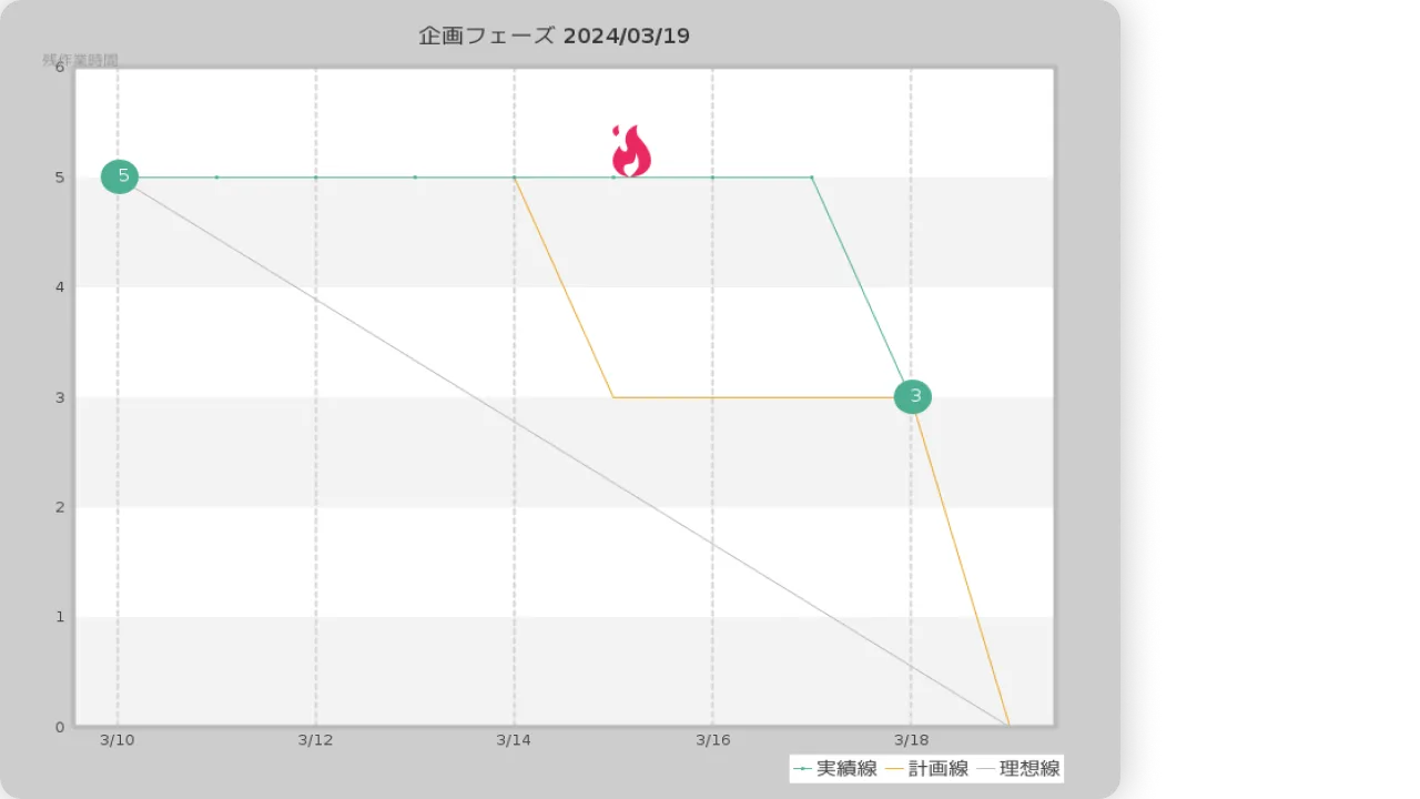Backlogのバーンダウンチャートにて、遅れが生じている日に炎のアイコンが表示されている様子
