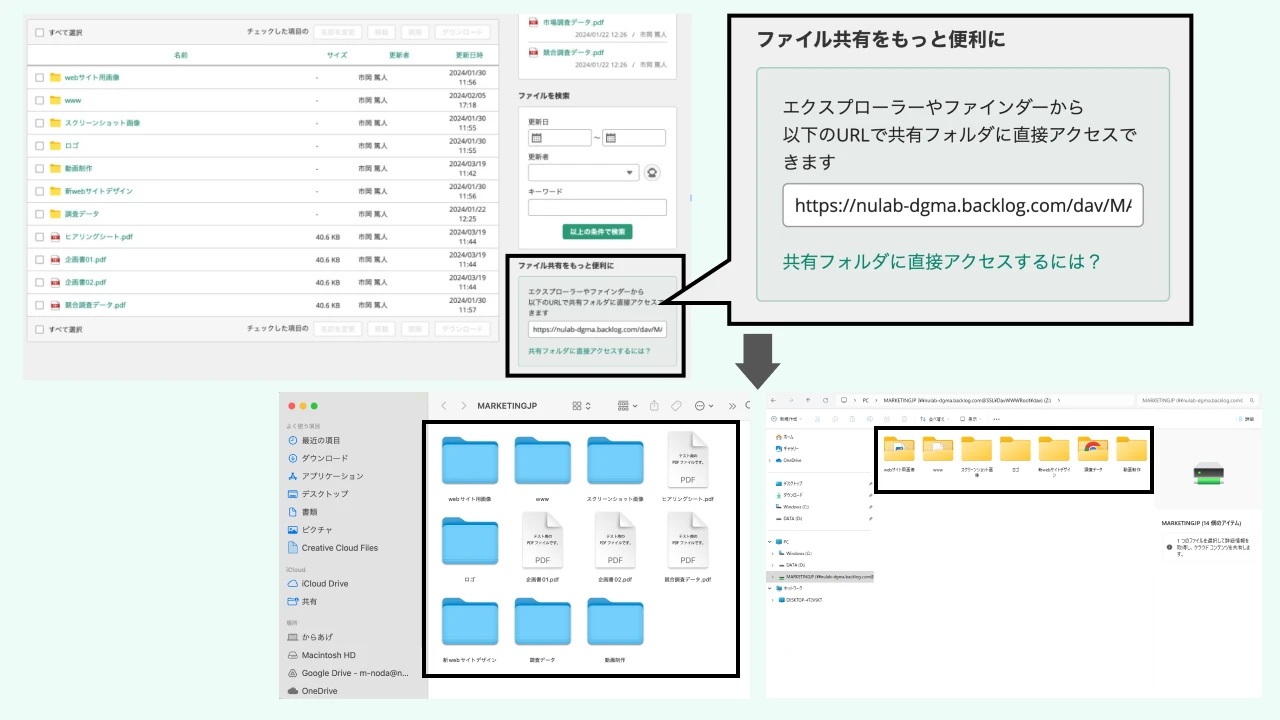 ExplorerやFinderから直接Webフォルダにアクセスして操作できるイメージ