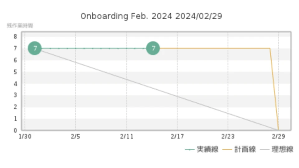 実績線、計画線、理想線が表示されているバーンダウンチャートのイメージ