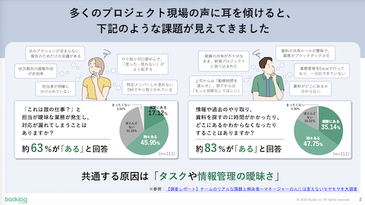 プロジェクト現場の声から見えた課題をまとめたスライド