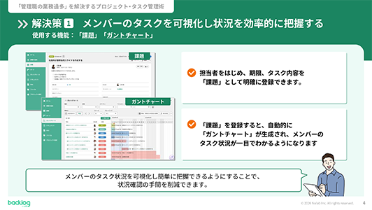 解決策1「メンバーのタスクを可視化し状況を効率的に把握する」を説明するスライド。Backlogの「課題」と「ガントチャート」機能のスクリーンショットが配置され、タスクを明確に登録し、ガントチャートで状況を一目で把握することで確認の手間を削減できると解説されています。