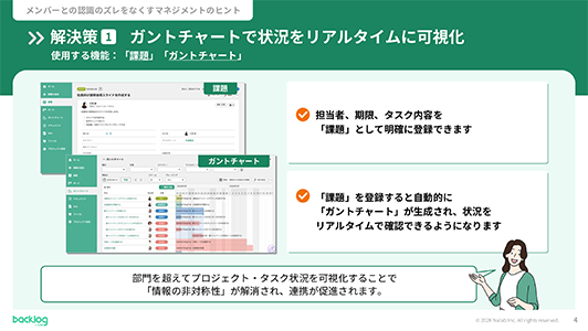 解決策1「ガントチャートで状況をリアルタイムに可視化」。Backlogの「課題」と「ガントチャート」機能で担当者や期限を明確にし、状況を確認できることを示すスライド