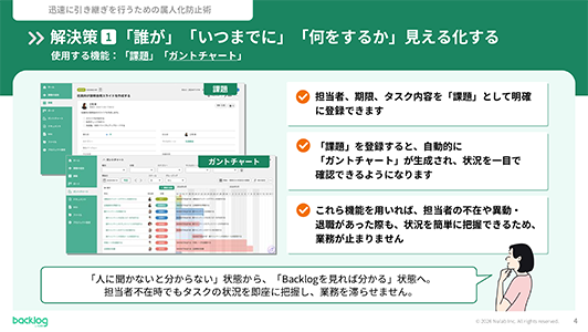 解決策1「『誰が』『いつまでに』『何をするか』見える化する」を解説するスライド。Backlogの「課題」および「ガントチャート」機能の実際の画面キャプチャとともに、タスクの担当者や状況を可視化することで、担当者不在時でも業務を滞らせないメリットが説明されています。