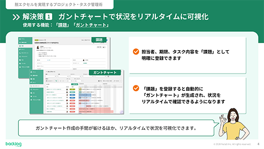 解決策1「ガントチャートで状況をリアルタイムに可視化」。Backlogで担当者や期限を「課題」として登録すると自動で「ガントチャート」が生成され、手動作成の手間なく進捗を確認できることを解説したスライド画像。