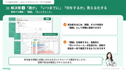 「解決策1：『誰が』『いつまでに』『何をするか』見える化する」と題されたスライド。Backlogの「課題」追加画面と「ガントチャート」の実際の操作画面スクリーンショットを交え、担当者や期限を課題として登録し、ガントチャートで一目で確認できるようにする機能について解説しています。