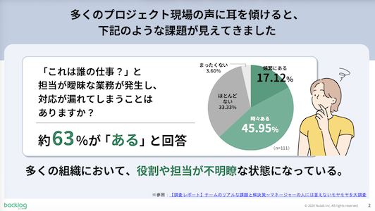 多くの組織で役割や担当が不明瞭になっている実態を示す画像