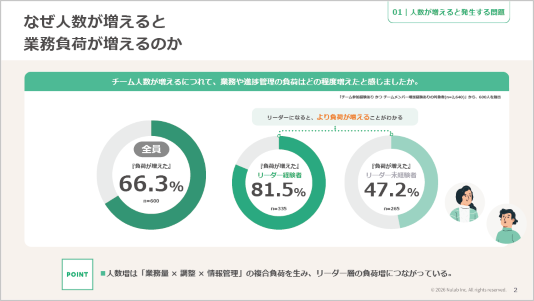 なぜ人数が増えると業務負荷が増えるのか