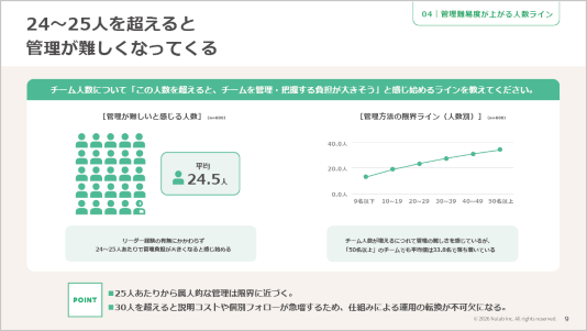 24～25人を超えると 管理が難しくなってくる