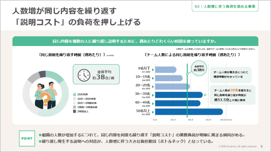 人数増が同じ内容を繰り返す 「説明コスト」の負荷を押し上げる