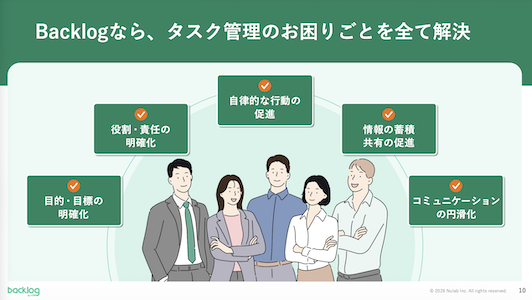 Backlogならタスク管理のお困りごとを全て解決すると示すスライド。役割・責任の明確化や自律的な行動の促進など5つの効果を、笑顔のビジネスパーソン5人のイラストと緑色の円で表したチーム管理の図解