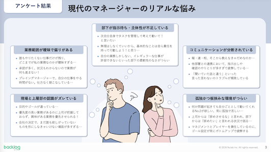代のマネージャーのリアルな悩みをまとめたアンケート結果スライド。業務範囲の曖昧さや部下の主体性不足、コミュニケーションの分断など5つの課題を、思案する男女のイラストとともに整理したBacklogの資料