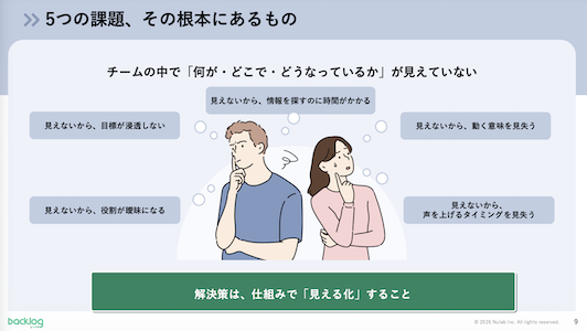5つの課題の根本を示すスライド。チーム内で「何が・どこで・どうなっているか」が見えていない状態を考え込む男女のイラストで表現し、解決策は仕組みによる見える化だと緑色のバーで強調したBacklog資料