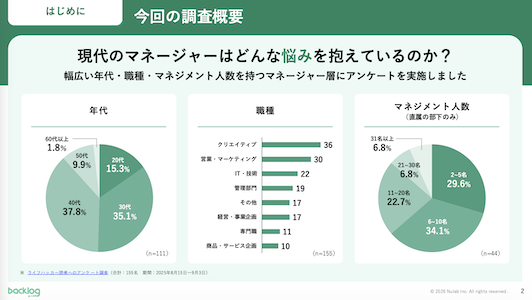 今回の調査概要を示すスライド。現代のマネージャーの悩みについて、回答者の年代・職種・マネジメント人数の比率を緑色の円グラフと棒グラフで可視化したBacklogのアンケート結果
