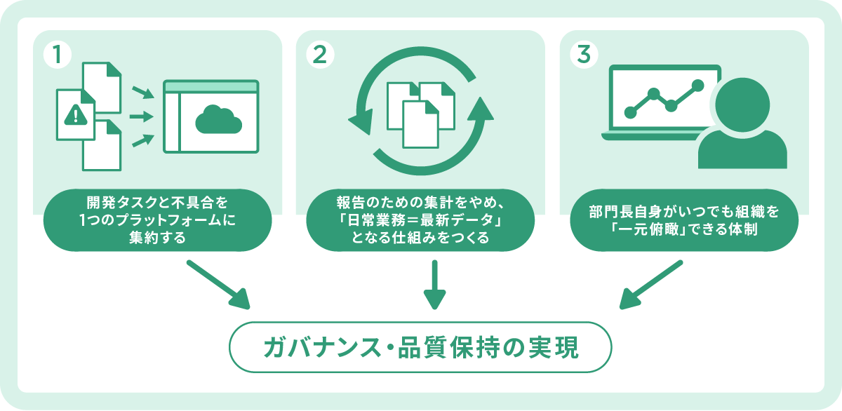 部門長が主導すべき3つの方針