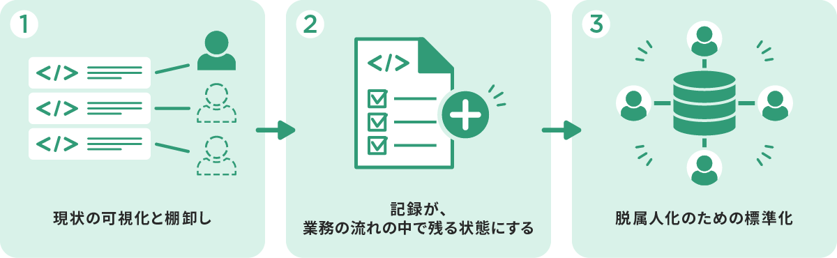 属人化したコード=暗黙知を組織知化するためのステップ
