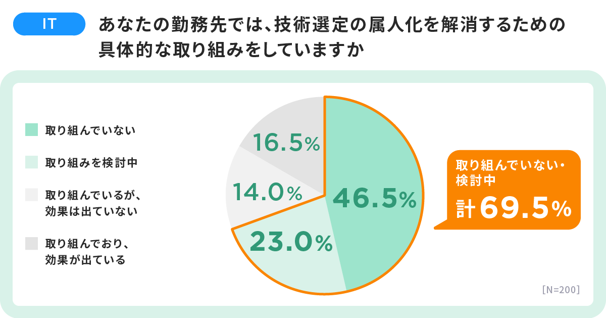 IT開発現場における「技術選定」の実態