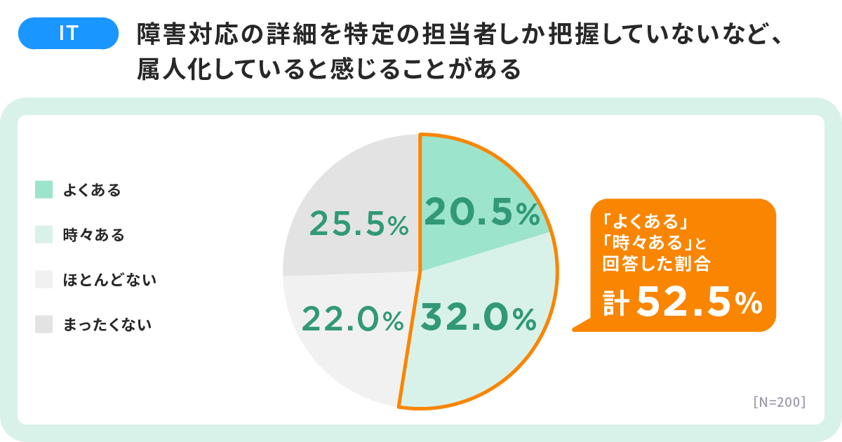 IT開発現場における障害対応の実態