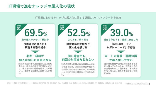 「あの人しか知らない」をなくすIT現場のナレッジ蓄積ガイドのサンプルページ