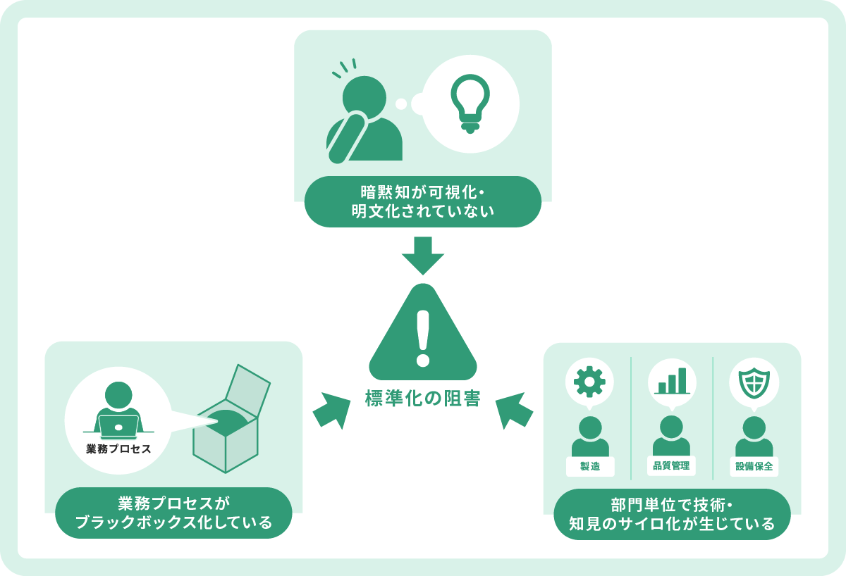 現場ノウハウの標準化が進まない理由