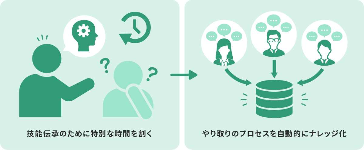 技能の形式知化を実現するポイントは「仕組み化」