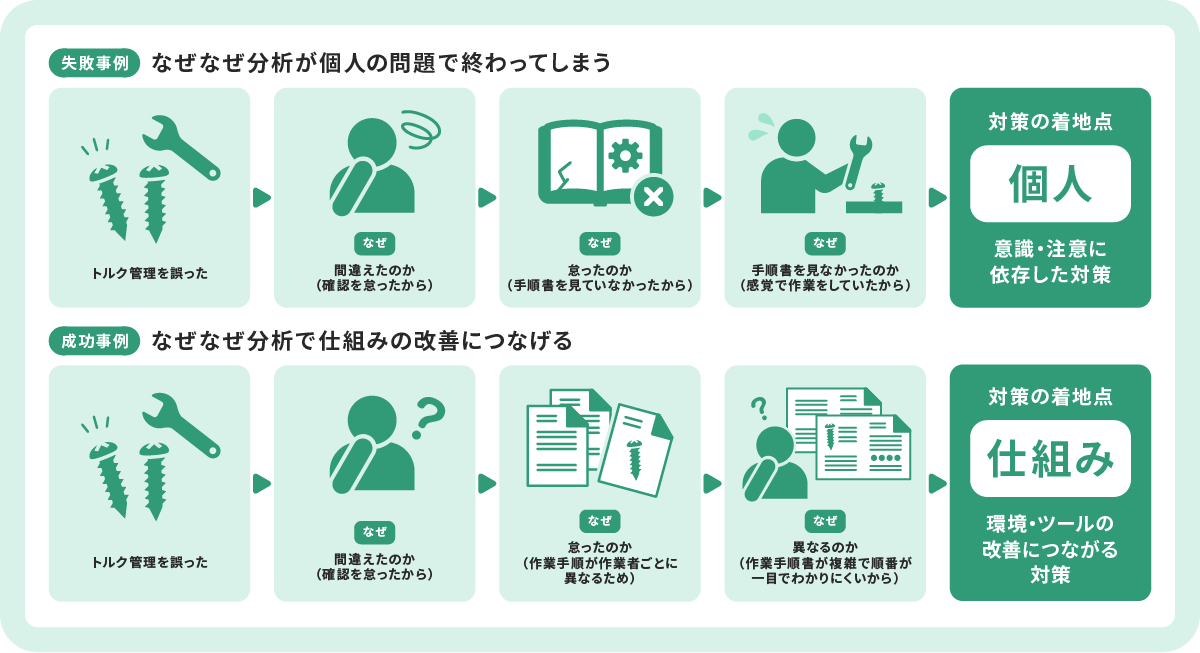 なぜなぜ分析の失敗事例・成功事例