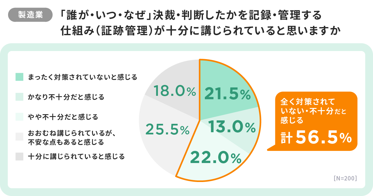 「『誰が・いつ・なぜ』を記録・管理する証跡管理が不十分である」と回答した割合