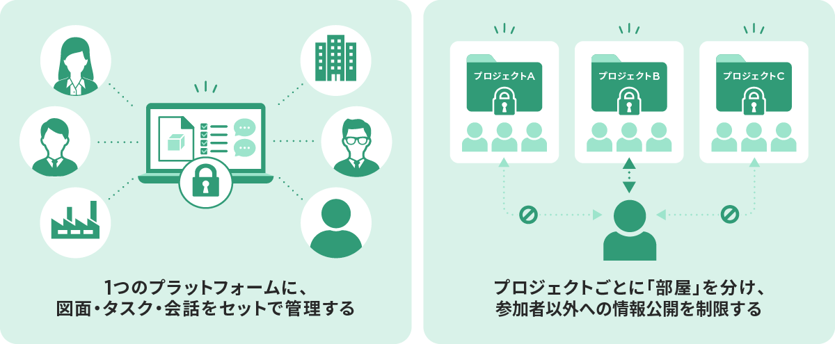 現場が迷わない「情報の集約」と「安全な権限設計」の両立