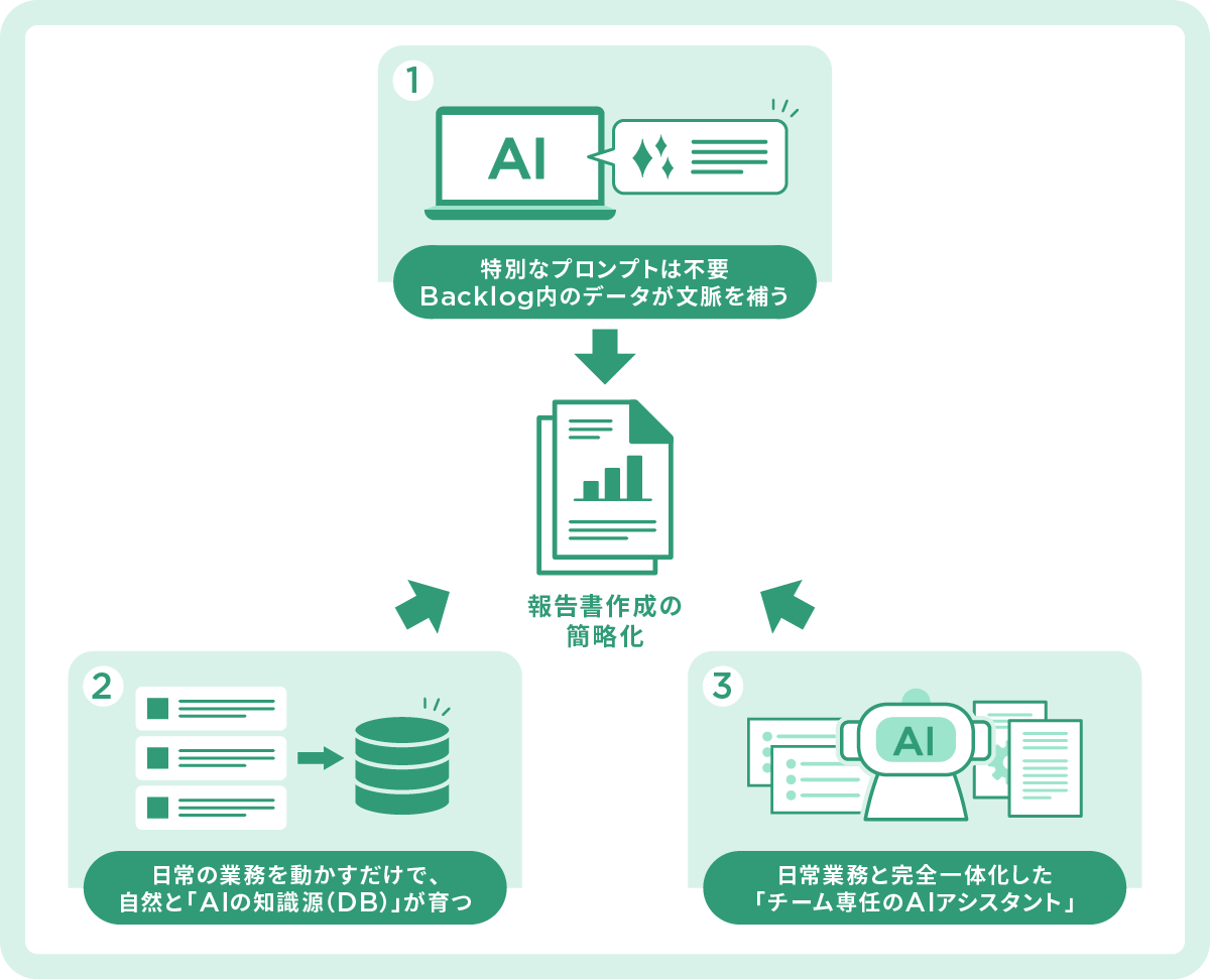 業務の文脈を知っているBacklog AIアシスタントなら、報告書作成は簡略化できる