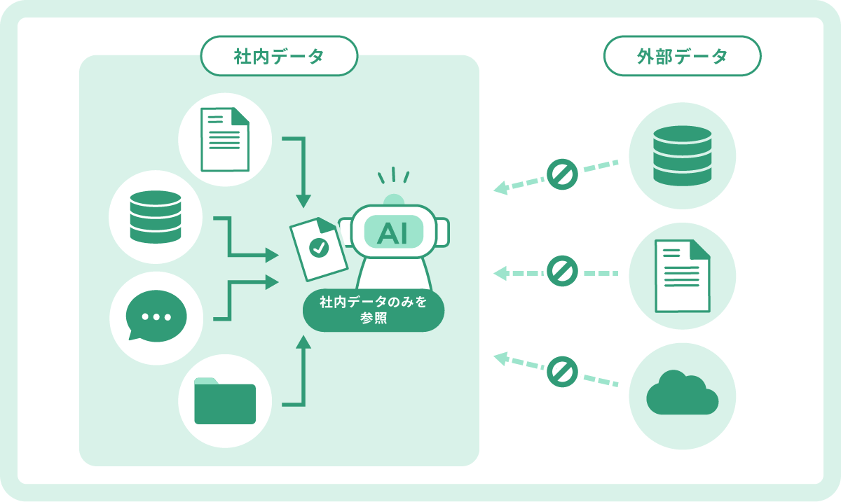 自社のデータを安全にAIへ渡せる環境があること