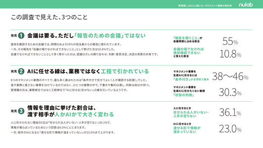 管理職1,100人に聞いた、マネジメント業務の現在地のサンプルページ