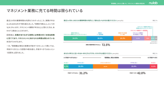 管理職1,100人に聞いた、マネジメント業務の現在地のサンプルページ