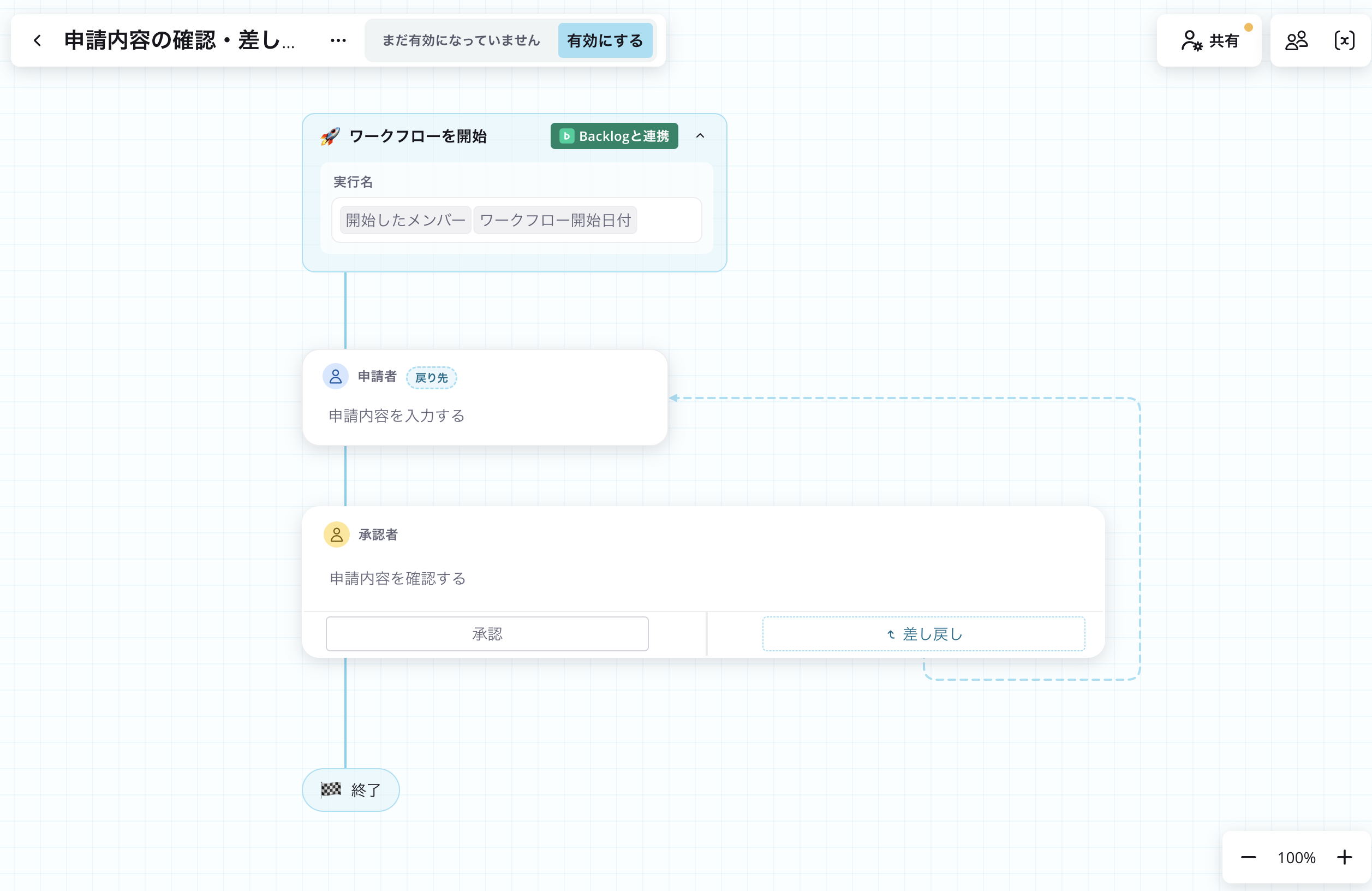 Nulab Flowbaseのワークフロー画面。申請者が申請内容を入力し、承認者が内容を確認する流れで、承認者の工程に「承認」と「差し戻し」の分岐があり、「差し戻し」から戻り先に設定した申請者の工程へ点線の矢印が伸びている