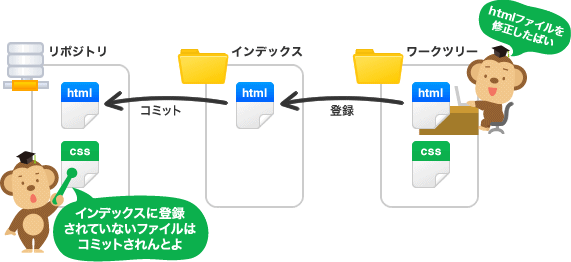 Gitとsubversionを併用する Maeharinの日記