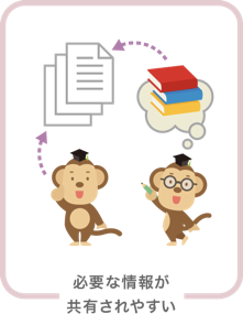 「必要な情報が共有されやすい」というキャプションの上に、2匹のサルが書類と本を使って情報を共有している