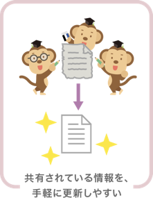 「共有されている情報を、手軽に更新しやすい」というキャプションの上に、3匹のサルが協力して情報を更新し、新しい書類が輝いている
