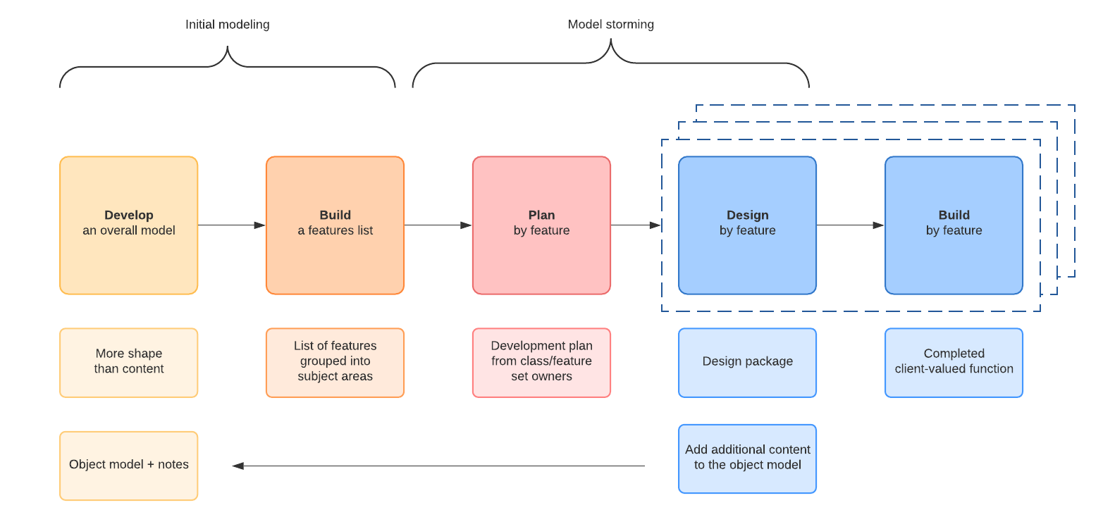 13 software development methodologies explained Backlog