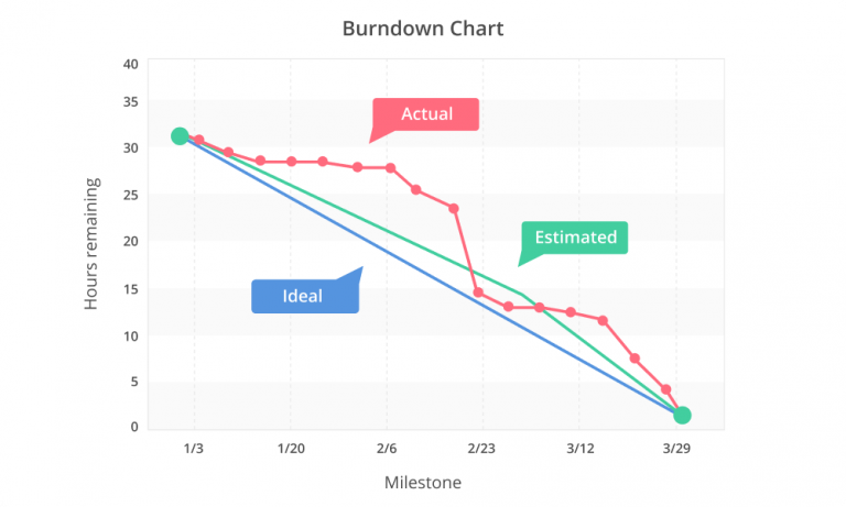 Get started using a burndown chart to track your project - Backlog