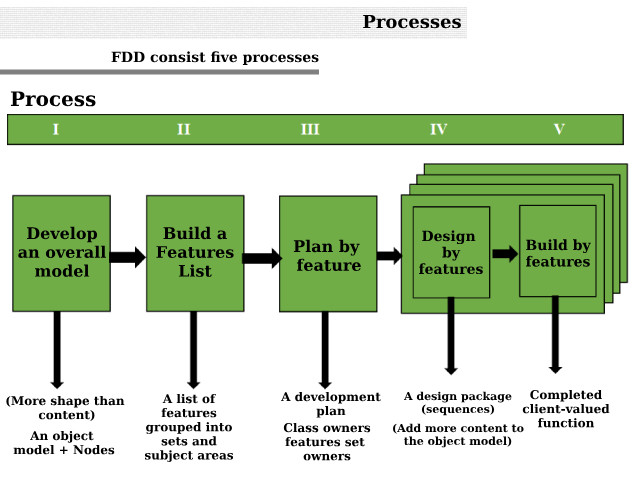 13 software development methodologies explained - Backlog