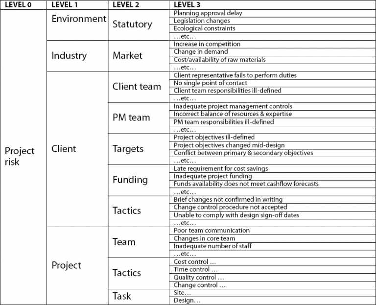 A simple guide to your first risk breakdown structure - Backlog