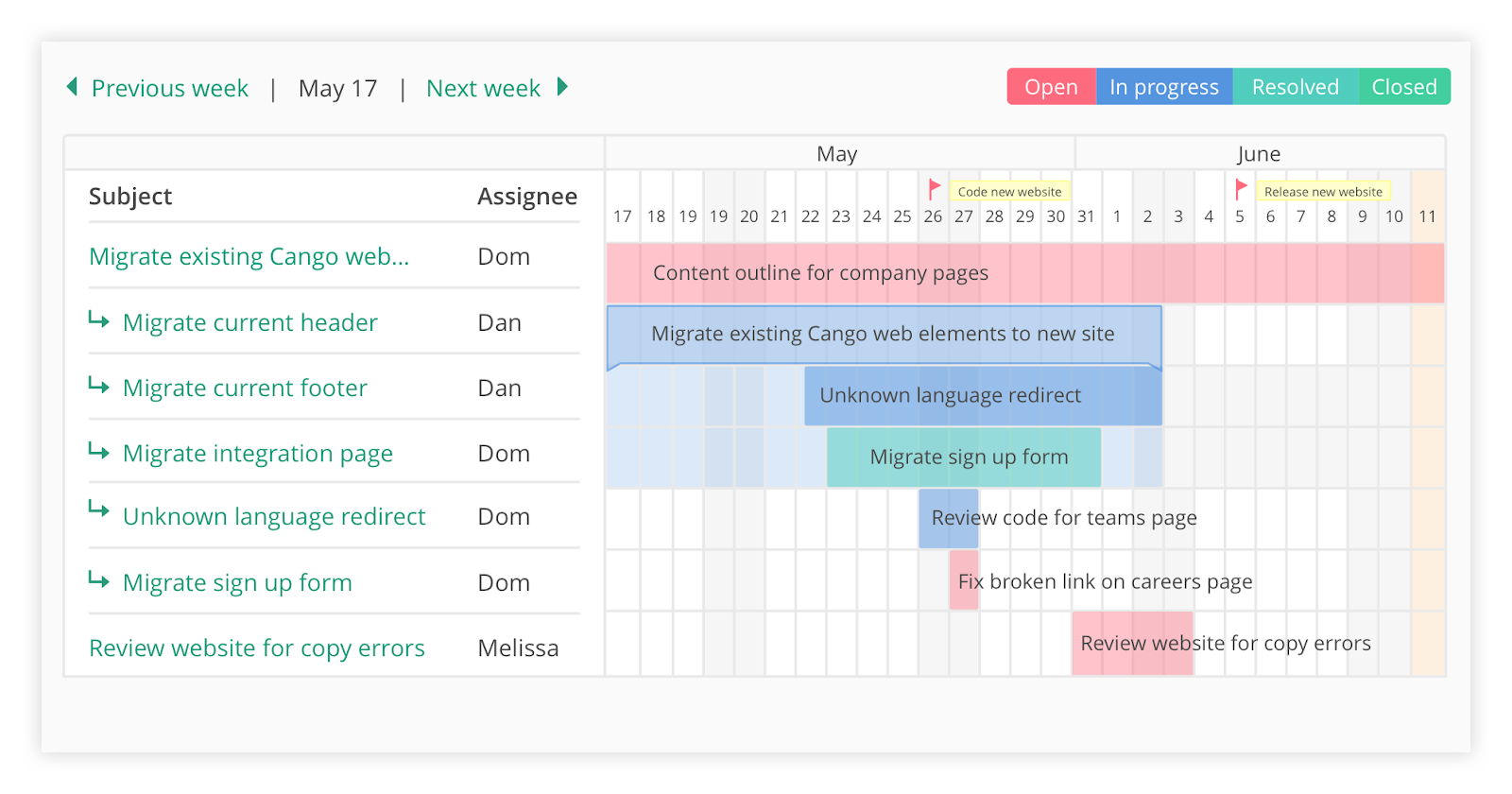 Backlog Gantt chart, example of dependency mapping