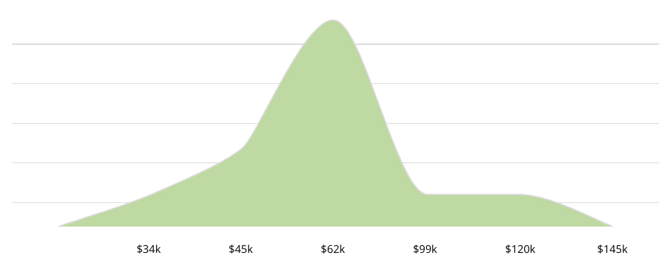 product strategist salary graph