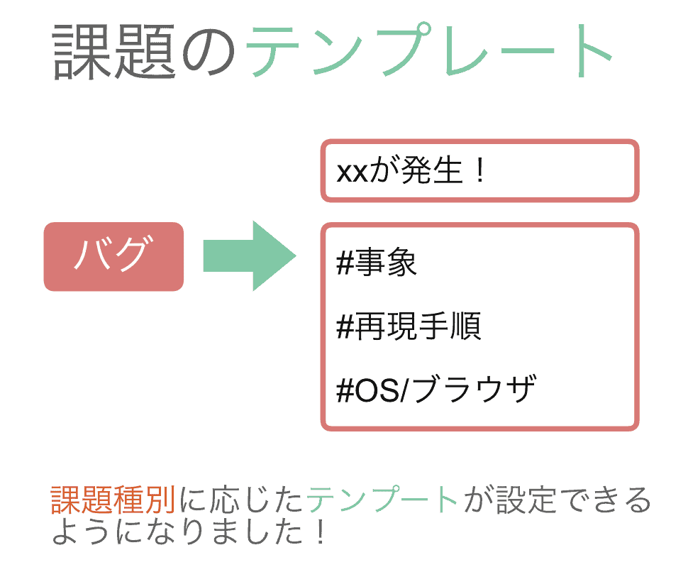 課題のテンプレートが設定できるようになりました Backlogブログ