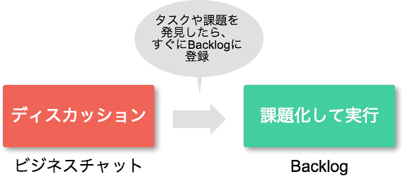 ビジネスチャットはディスカッションの場として、決定事項を実行する場をBacklogと定義すると便利。