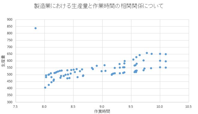 例 相関 関係