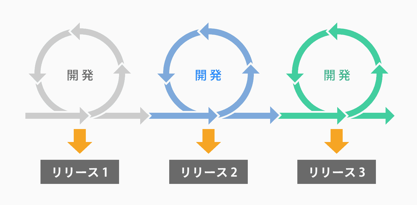 アジャイル開発とウォーターフォール開発の違いは何 アジャイル開発の手法や意味も要チェック Backlogブログ