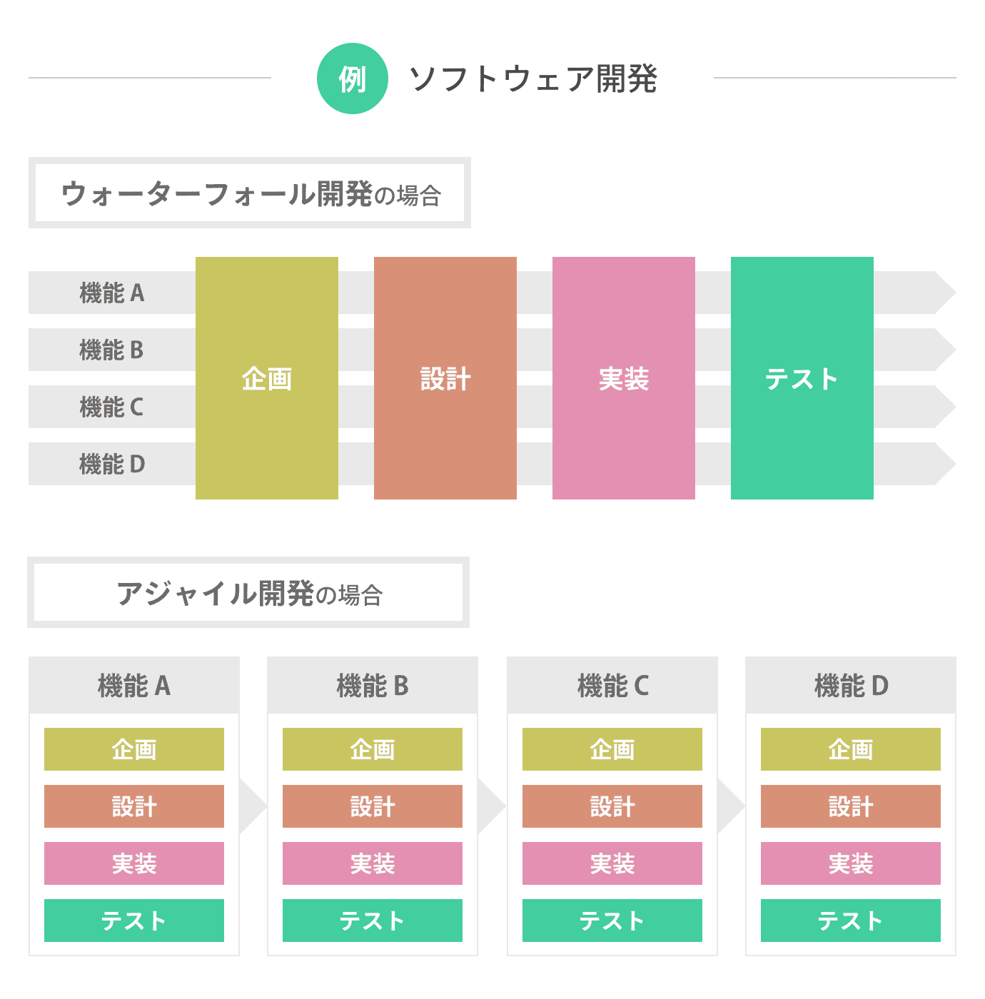 アジャイル開発とウォーターフォール開発の違いは何 アジャイル開発の手法や意味も要チェック Backlogブログ