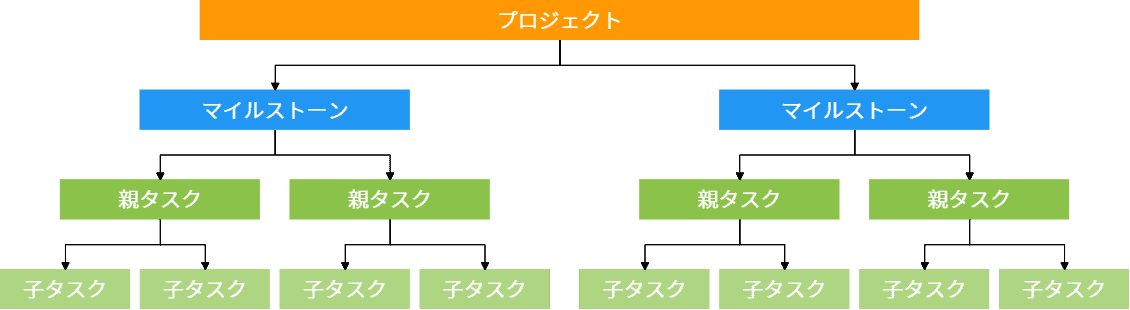 Wbsとは 作り方の基本とガントチャートとの違いを解説 Backlogブログ