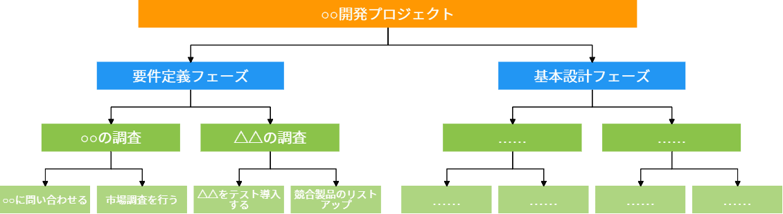 Wbsとは 作り方の基本とガントチャートとの違いを解説 Backlogブログ